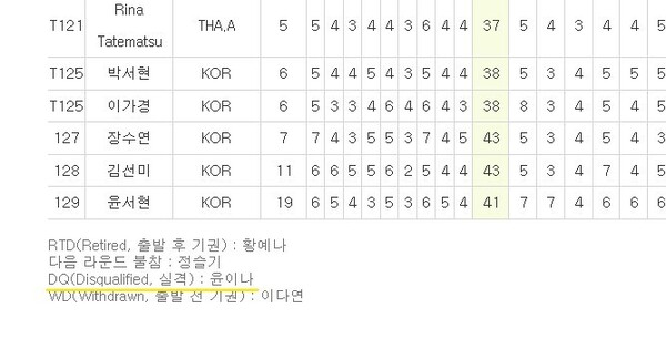 지난 6월16일 한국여자오픈 1R 공식 기록에 윤이나(19)선수가 실격 처리돼 있다 (대한골프협회 홈페이지 갈무리) *재판매 및 DB 금지